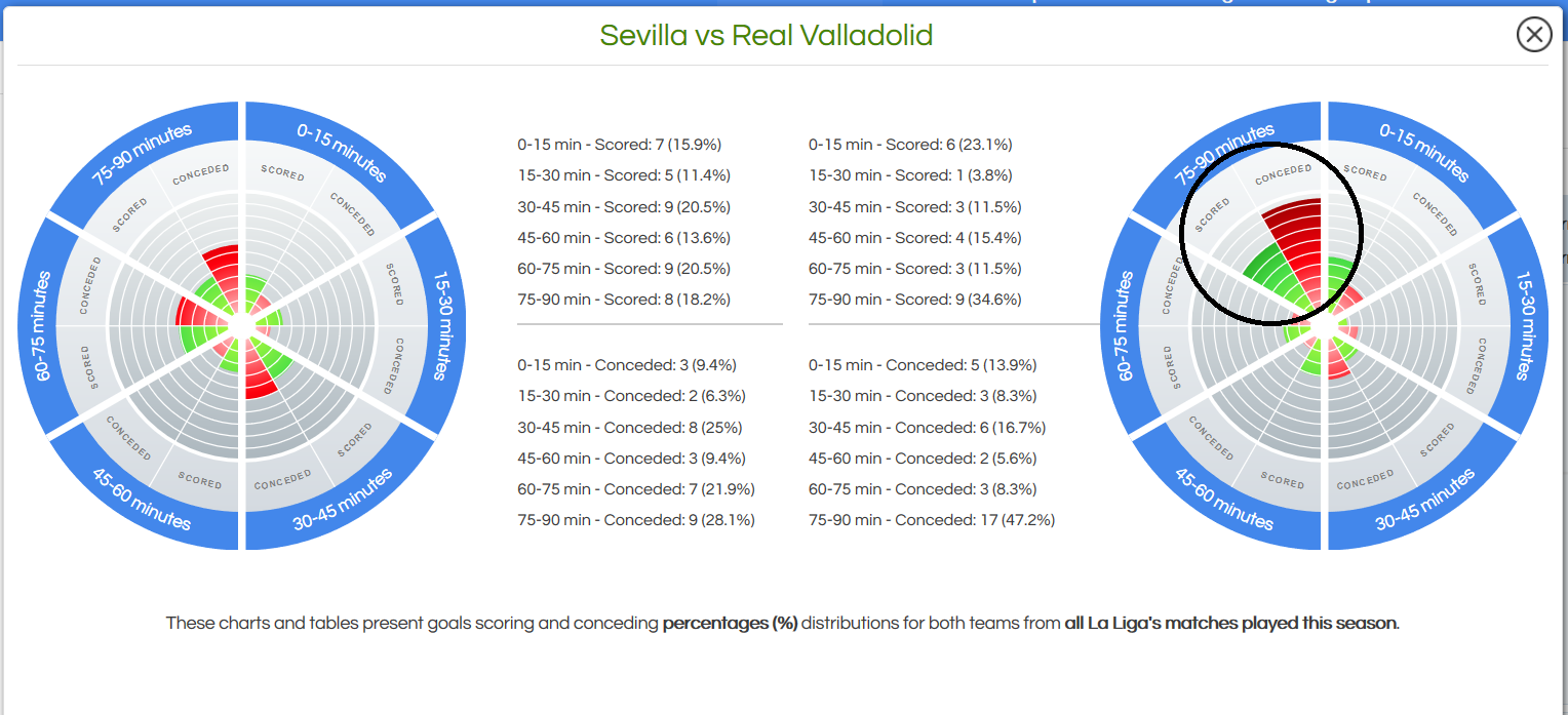 Goals Scoring and Conceding minutes intervals 