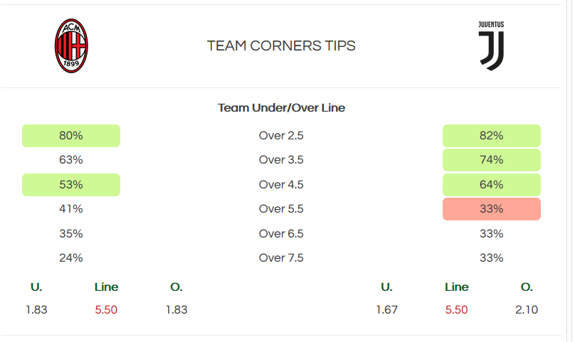 Team corners tips - bet the builder