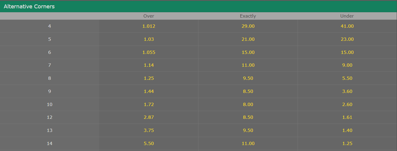 Over/Under Corner Betting: When To Place O/U Corners Bets?