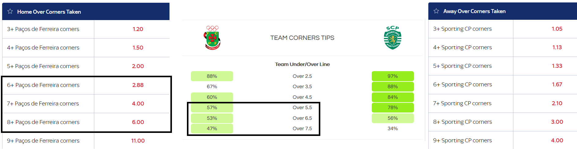 SIngle team over corners - Pacos Ferreira