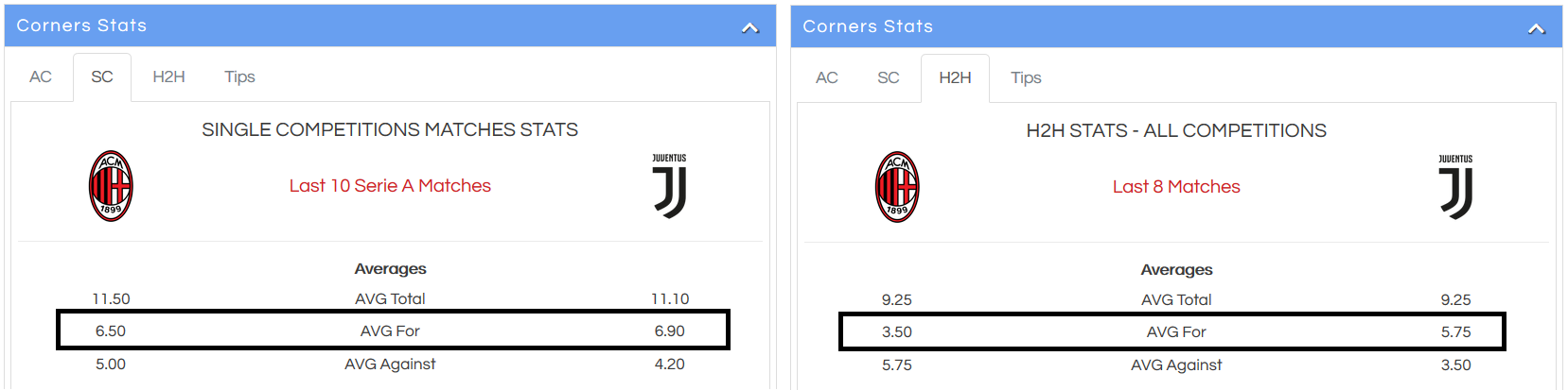 teams with most corners tips