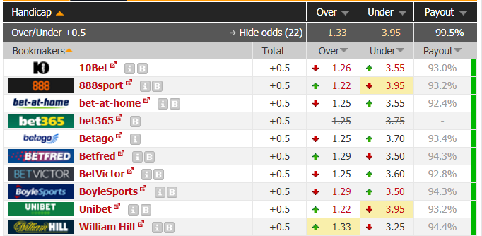 Over/Under 1.5 Goals Statistics and Tips