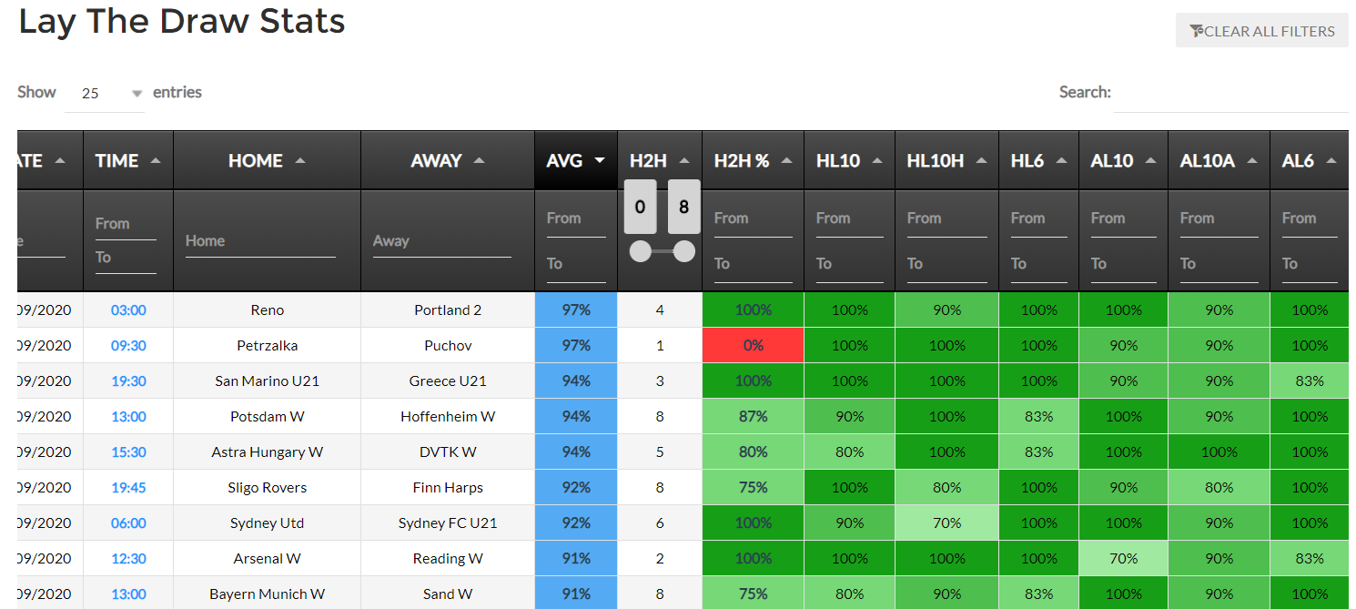 Lay The Draw GoalsCornersCards stats