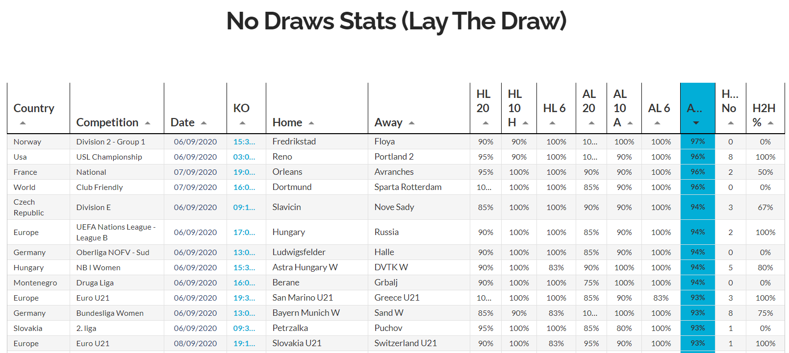 Lay The Draw pro soccer stats