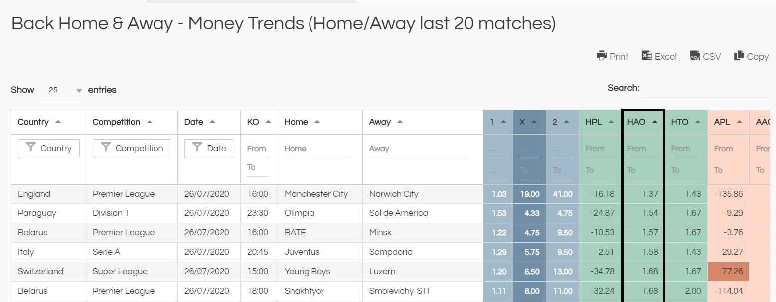 backing short priced favourites long term