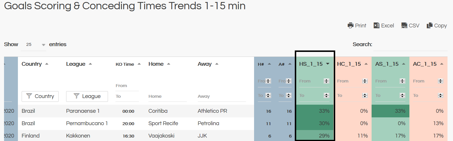 first half goals 1-15 minutes goals trends