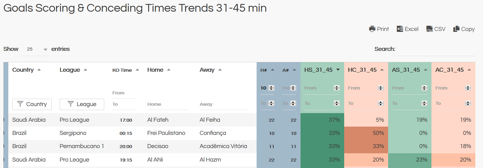 first half goals 31-45 minutes goals trends