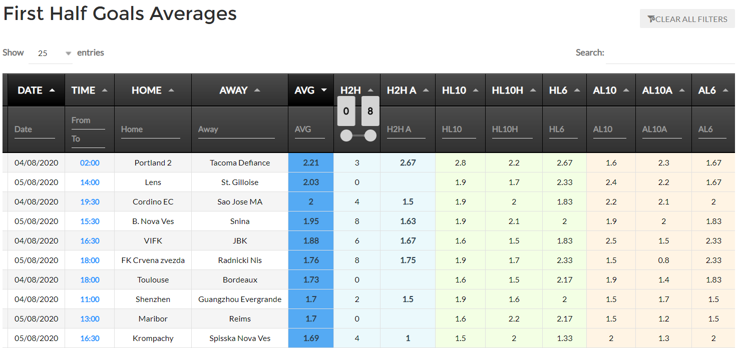 first half goals averages