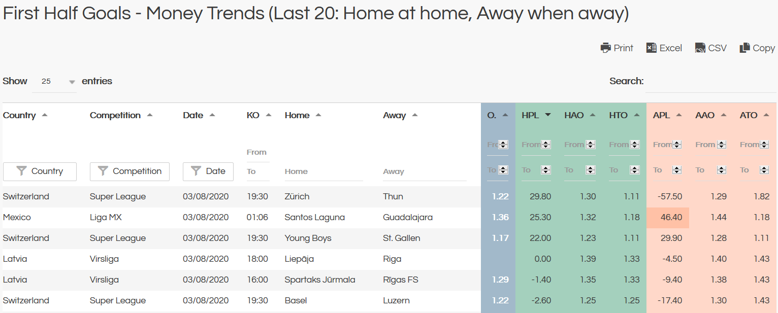 first half goals money trends - last 20 home at home away when away