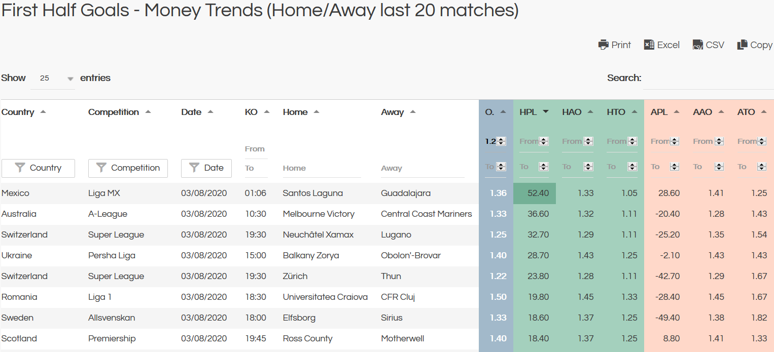 first half goals money trends - last 20 matches home and away