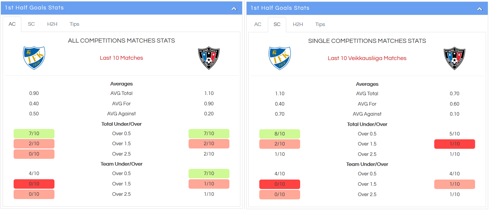 first half goals stats