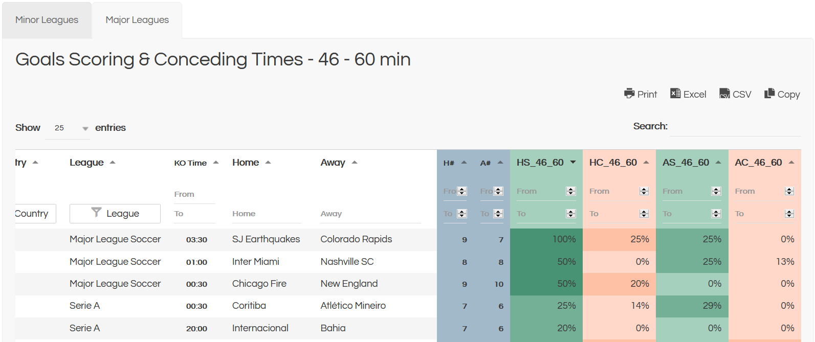 goals scoring trends - lay the draw