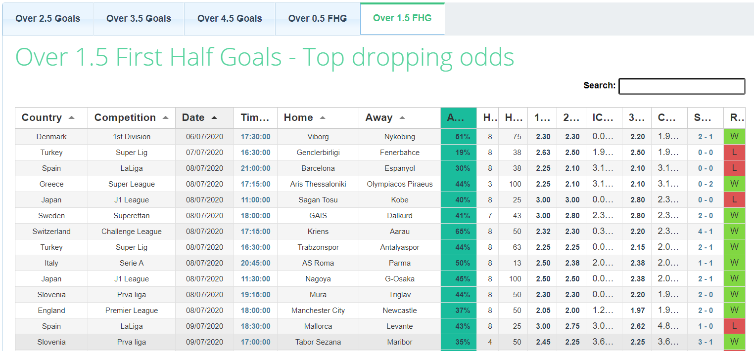 Over/Under 1.5 Goals Statistics and Tips