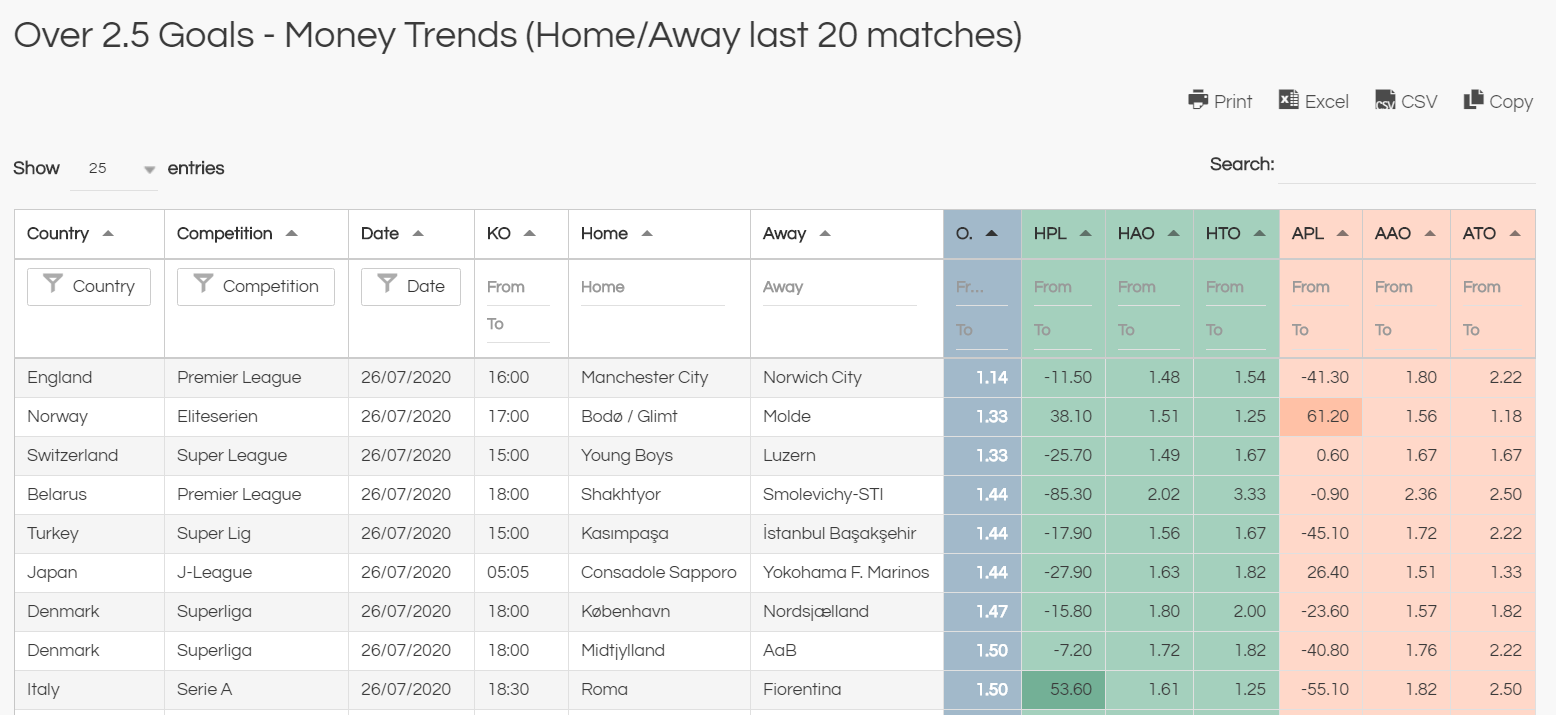 over 2.5 goals short odds poor value bets