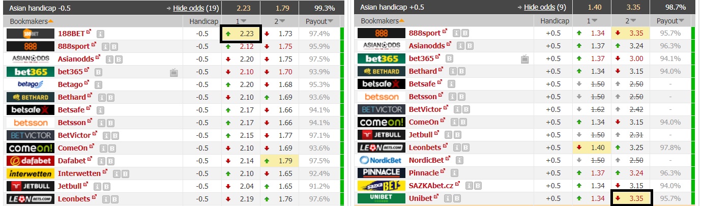 asian handicaps lay the draw