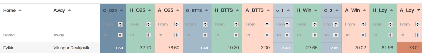 Lay Away Favourite And cover Correct Score system