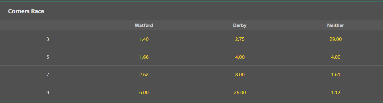 Elvis 🇬🇭 on X: Both teams to score Over 8.5 corners De Bruyne to score  City to win corners full time Use the Betboro Bet Builder tab to select all  these options