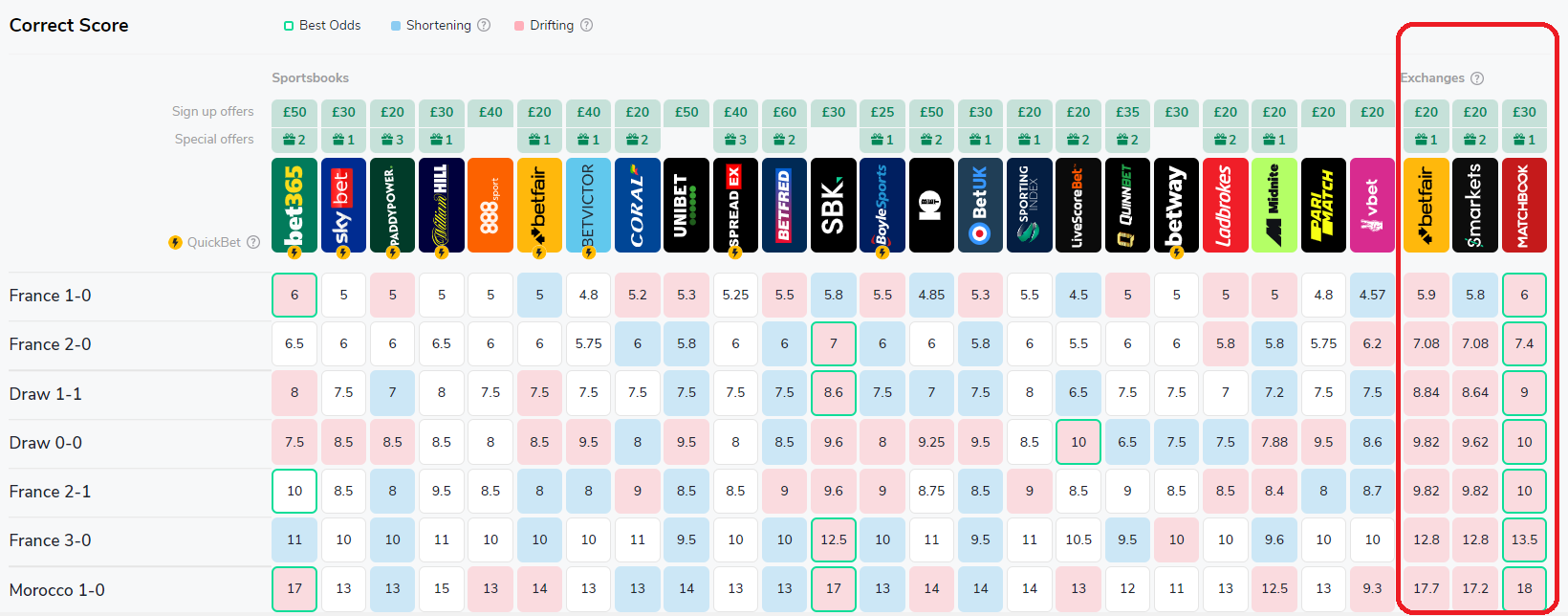 difference in odds for correct score between bookmakers and betting exchanges