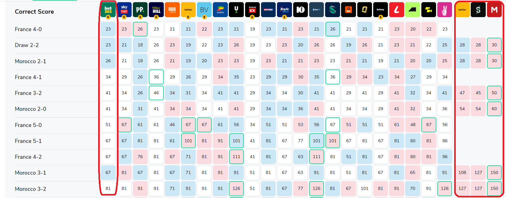 individual correct score prediction