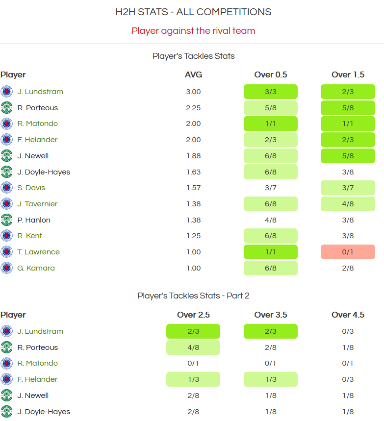 players h2h tackles stats