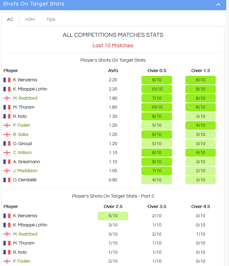 players shots on target statistics for every single match