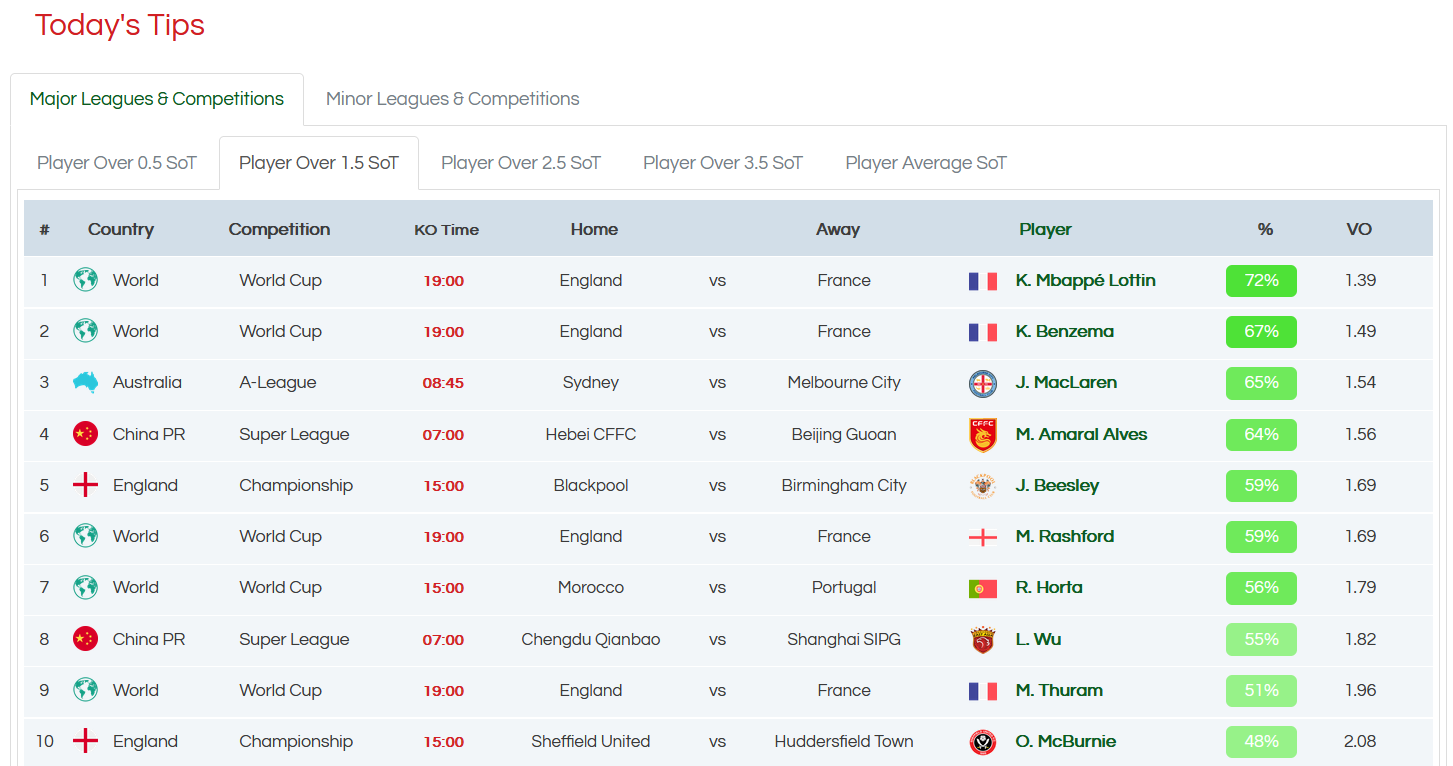 Players shots on target tips