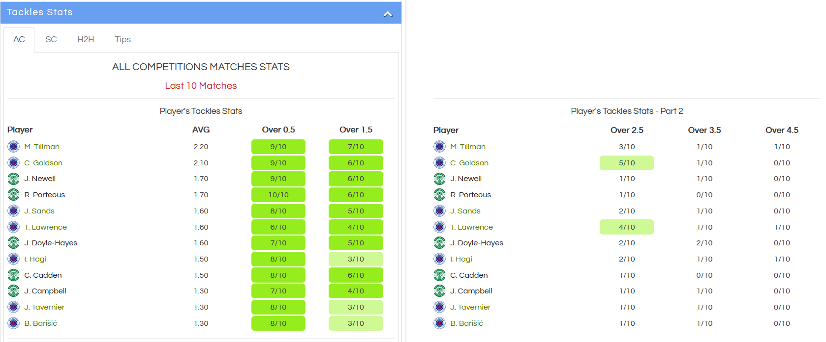 players tackles stats